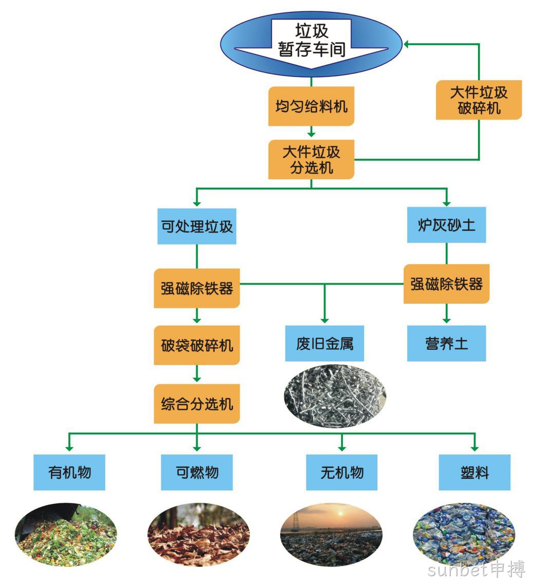 垃圾分类分选智能处理设备