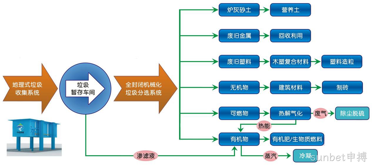 垃圾分类分选智能处理设备