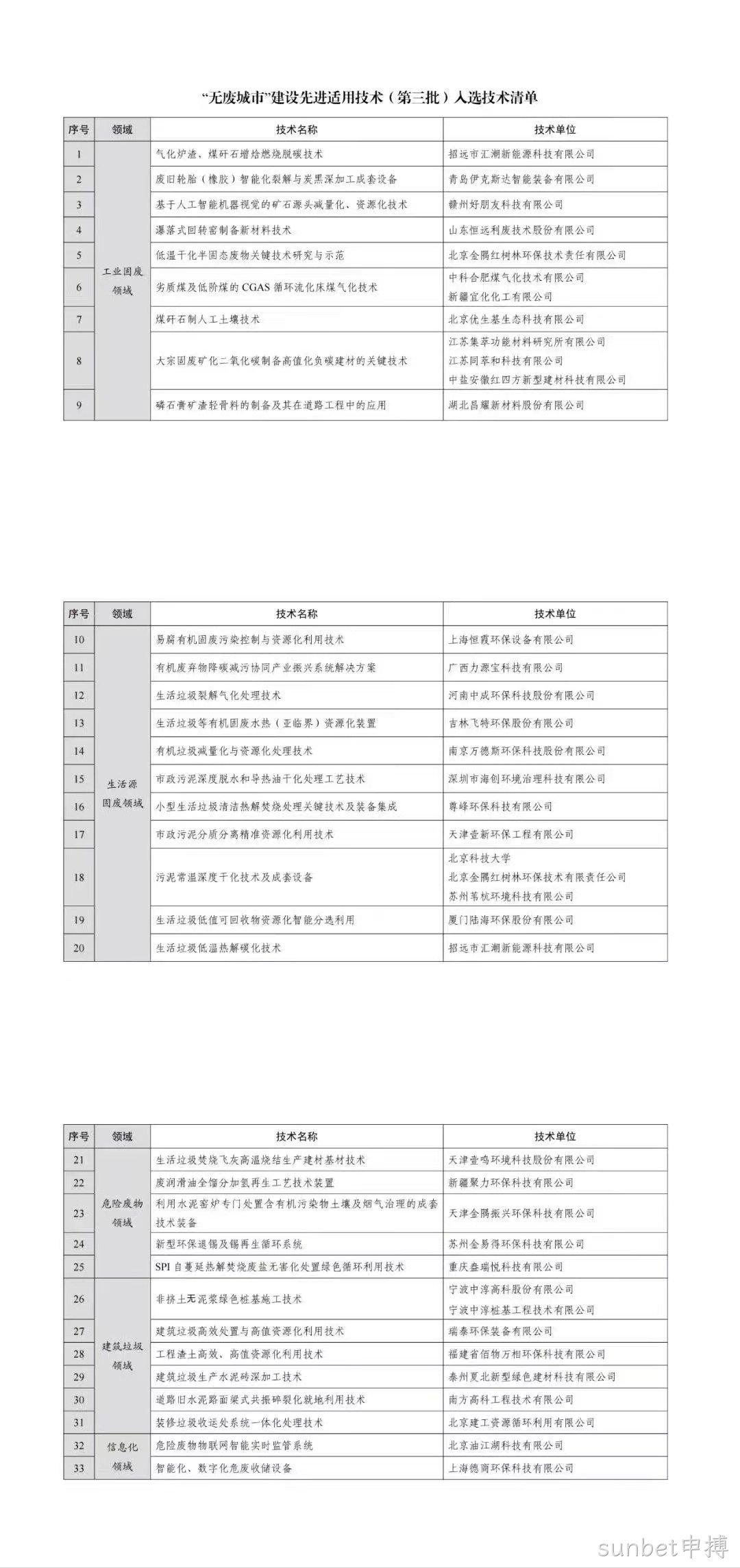 江苏sunbet申搏环保科技股份有限公司生活垃圾裂解气化处理技术入选国家生态环境部“无废城市”建设先进适用技术名单